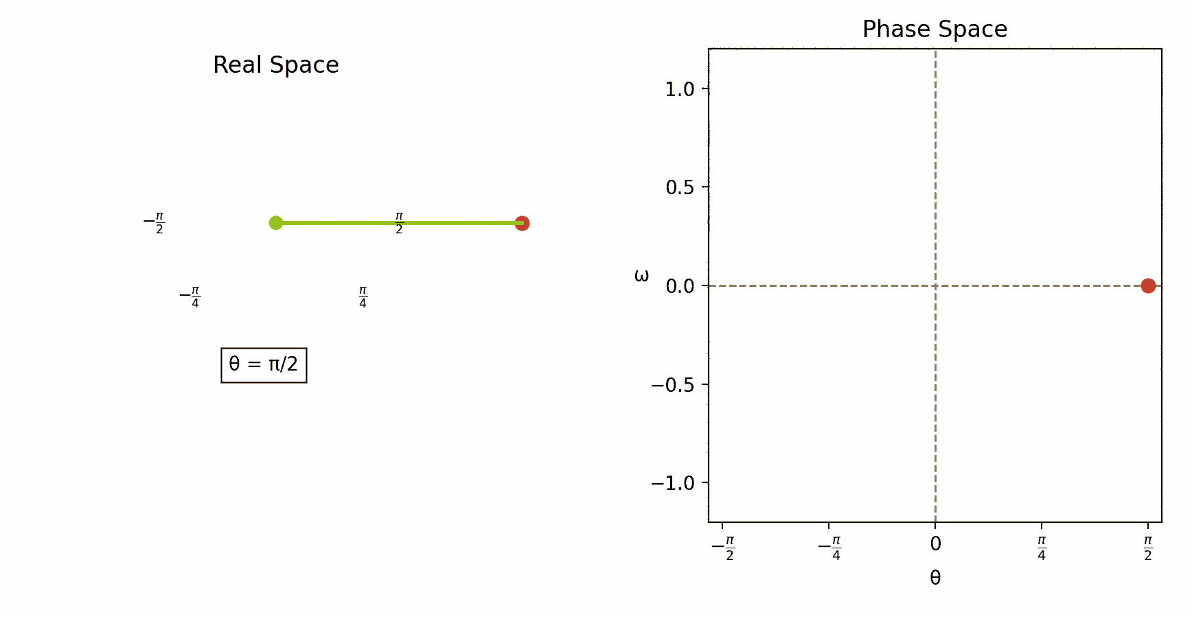 A swinging pendulum and the description of its evolution in phase space.