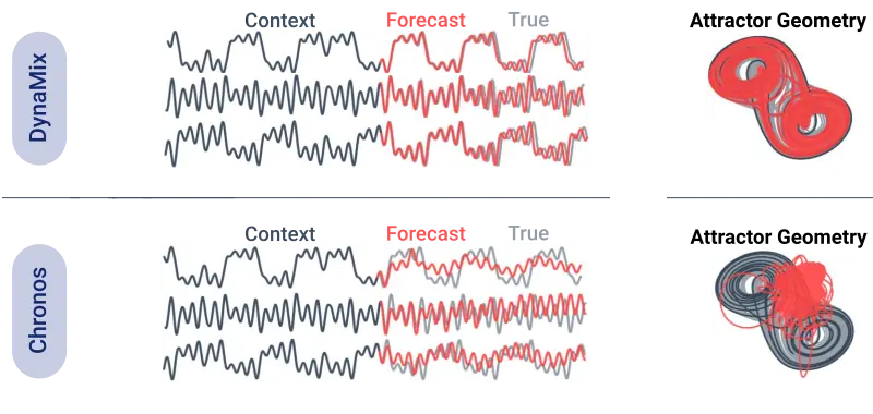 Side-by-side comparison of two AI models (“DynaMix” on top and “Chronos” below), each showing rows of line charts labeled Context, Forecast, and True. Gray lines show past data, red lines show predictions versus real values, and small images on the right show abstract looped patterns, illustrating how the two models differ in their predictions. In the DynaMix row, the forecast closely follows the overall wave patterns of the true signal more closely than the forecast in the Chronos row.