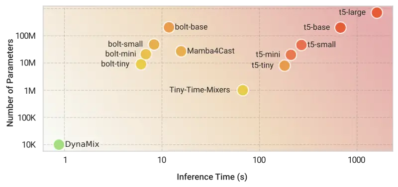 Chart comparing different AI models by speed and size, with inference time along the bottom and number of parameters on the left. Colored circles labeled with model names (such as DynaMix, Bolt, T5, and Mamba4Cast) show that some models are fast and small while others are slower and much larger, highlighting trade-offs between performance and model size.