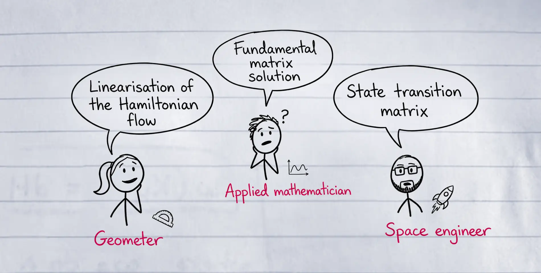 Cartoon of three stick figures with speech bubbles. A geometer says Linearisation of the Hamiltonian flow, an applied mathematician says Fundamental matrix solution, and a space engineer says State transition matrix.