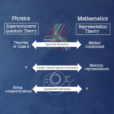 Illustration of concepts connecting physics and mathematics